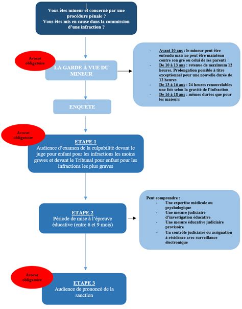 Schéma simplifié du processus d'expertise après un accident de moto