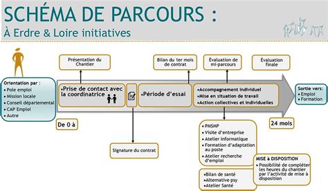 Schéma illustrant le parcours d'un TZR et ses différentes missions de remplacement