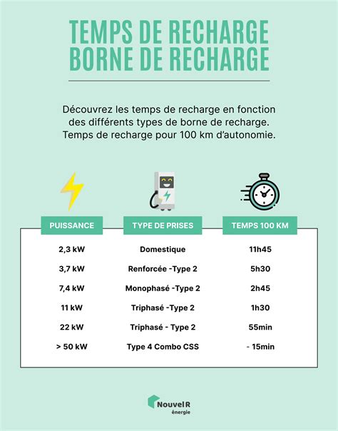 Infographie comparant les temps de charge de la batterie DJI Mavic 4 Pro avec différents adaptateurs.