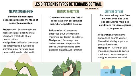 Schéma illustrant les différents types de terrains rencontrés en enduro (boue, rochers, gravier, terre sèche).