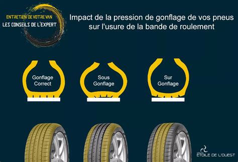 Infographie montrant l'impact du style de conduite (agressif vs. souple) sur l'usure des pneus.