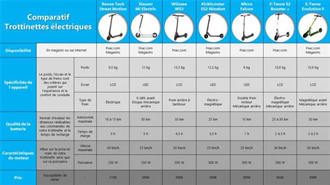 Tableau comparatif des caractéristiques des trottinettes Oxelo par tranche d'âge