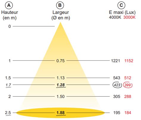 Schéma comparatif de l'éclairage d'un phare LED Craftride par rapport à un phare halogène d'origine, mettant en évidence la luminosité et la portée.