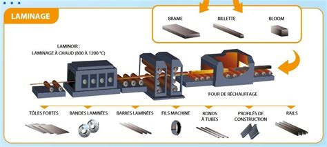 Schéma illustrant les principes de retrait et d'étirement du métal pour le façonnage