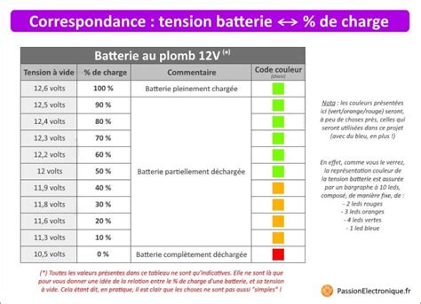 Schéma illustrant les niveaux de tension d'une batterie de scooter et leur signification