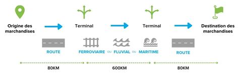 Schéma illustrant le fonctionnement des anneaux de transport