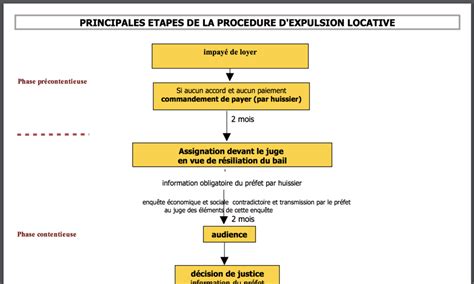 Schéma expliquant la procédure d'obtention d'un titre exécutoire européen pour les créances incontestées