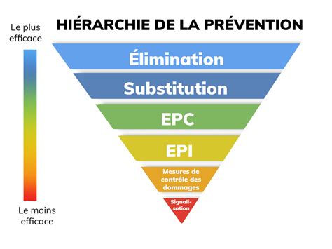 Schéma comparatif des niveaux de difficulté pour les randonnées à vélo