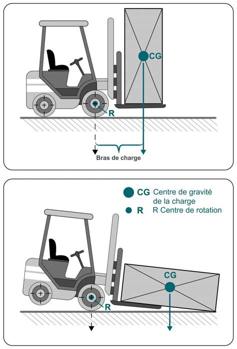 Schéma d'un chariot élévateur montrant la position des roues avant et arrière