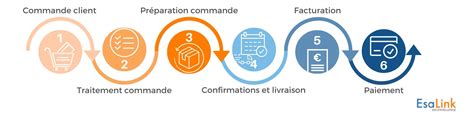 Schéma illustrant les étapes d'une commande en ligne avec les potentiels points de friction : sélection du produit, paiement, livraison, service après-vente.