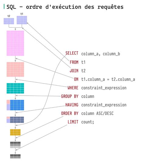 Schéma comparant le nombre de requêtes SQL avant et après l'utilisation de select_related/prefetch_related.