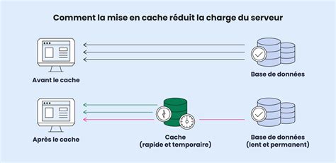 Infographie montrant différents niveaux de mise en cache dans une application web.