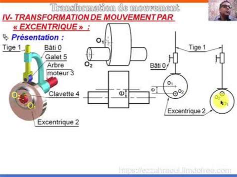 Illustration montrant le mouvement excentrique généré par une vis pour excentrique de bridage