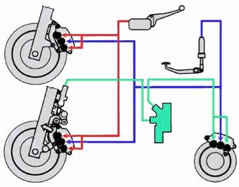 Schéma explicatif des composants du système de freinage d'une moto
