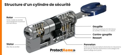 Schéma montrant l'emplacement du barillet de réglage de la tension du câble