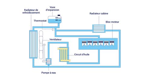 Schéma comparatif des systèmes de refroidissement par air et par liquide pour moteurs de scooters.