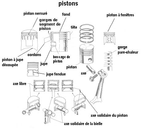 Schéma d'un piston de cyclomoteur avec ses composants (segments, axe, clips)