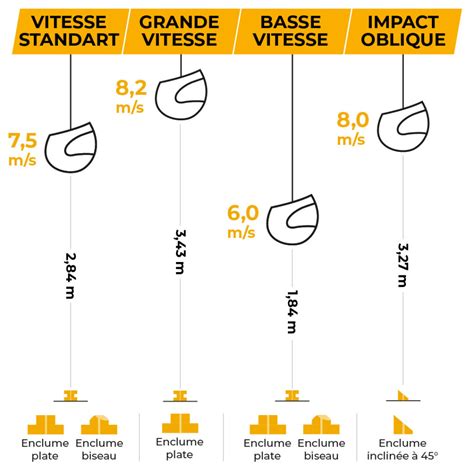 Schéma explicatif des tests d'impact de la norme ECE 22.06