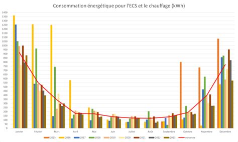 Graphique comparant les niveaux d'énergie absorbée par les casques ECE 22.05 et ECE 22.06