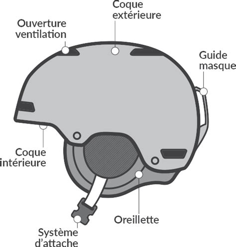 Schéma de la technologie Impacts d'un casque de ski