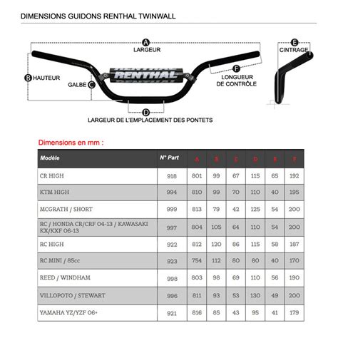 Infographie comparant les dimensions et les courbes des guidons Renthal Fatbar et Twinwall