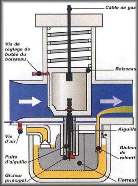 Schéma de fonctionnement d'un carburateur de moteur 2 temps