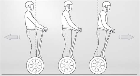 Schéma d'un gyropode électrique expliquant son fonctionnement par basculement du corps
