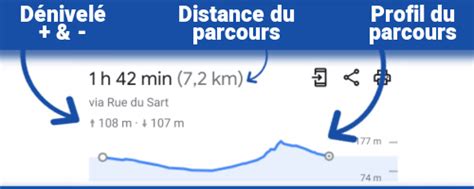 Profil altimétrique d'un des parcours de la Ronde Picarde, mettant en évidence les bosses