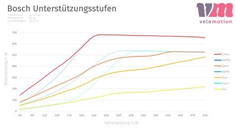 Graphique illustrant les différents modes d'assistance du moteur Bosch