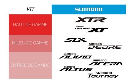 Schéma comparatif des gammes de transmissions VTT Shimano