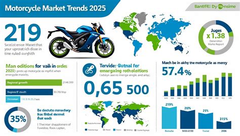Graphique montrant l'évolution des ventes de motos vertes et les tendances technologiques