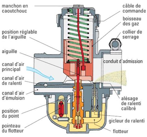 Schéma comparatif du fonctionnement d'un carburateur et d'un système d'injection électronique pour une moto
