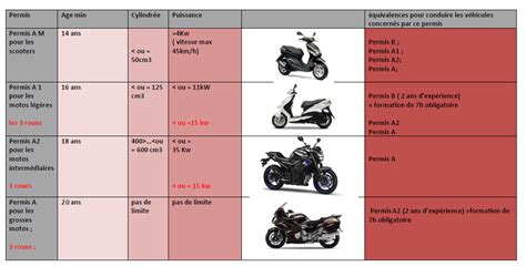 Schéma du bridage d'une moto pour le permis A2