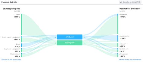 Graphique représentant l'analyse de trafic d'un site web avec Google Analytics