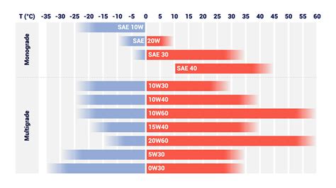 Schéma comparatif des viscosités d'huile moteur à froid et à chaud