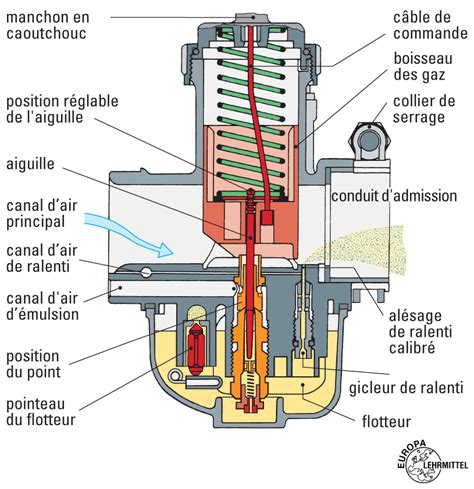Schéma d'un carburateur de moto avec ses composants principaux (cuve, flotteur, gicleurs, boisseau)
