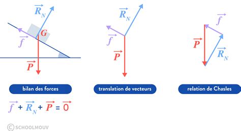Schéma explicatif du principe d'inertie appliqué aux embouts de guidon et de son impact sur les vibrations.