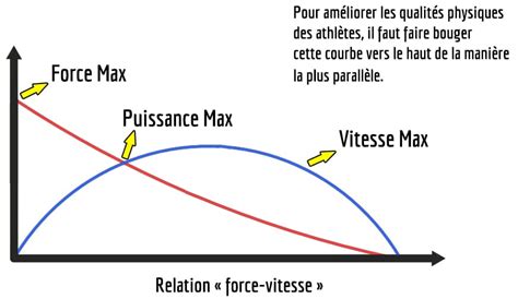 Schéma illustrant la relation entre puissance, vélocité et force en cyclisme.