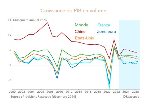 Graphique montrant l'évolution de l'inflation et des prévisions économiques