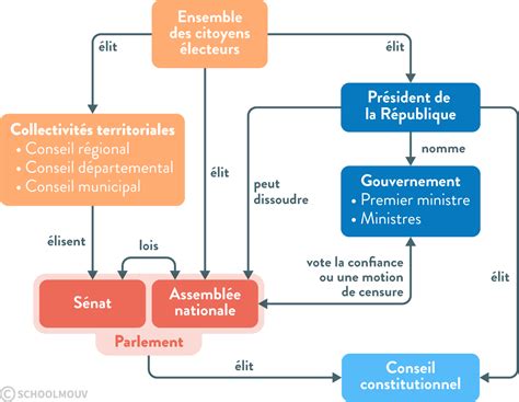 Schéma illustrant la structure de la politique étrangère française