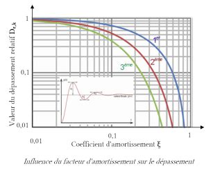 Graphique illustrant la courbe d'amortissement du Super Deluxe Ultimate
