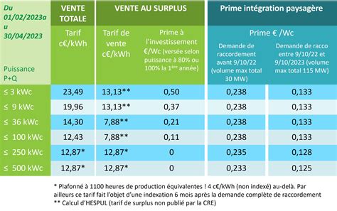 Tableau comparatif des tarifs et des durées incluses pour les différentes formules Vélib' (V-Libre, V-Plus, V-Max).