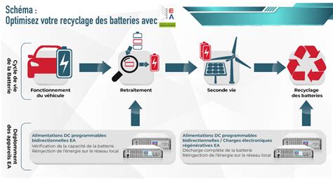 Infographie détaillant le processus de recyclage d'une batterie de vélo électrique et les matériaux récupérés.