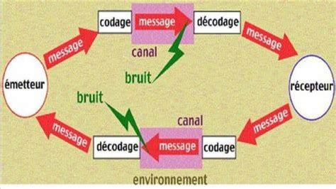 Schéma simplifié de la communication entre récepteur et carte mère d'un bateau amorceur