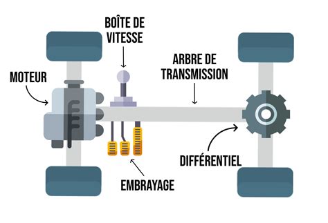 Schéma simplifié d'un système de transmission de scooter avec les composants clés comme la courroie, les galets et l'embrayage.