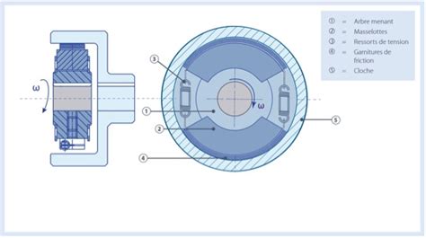 Illustration schématique des composants internes d'un embrayage centrifuge de scooter, mettant en évidence les roulements et les ressorts.