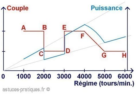 Graphique comparant la courbe de couple et de puissance de la W800