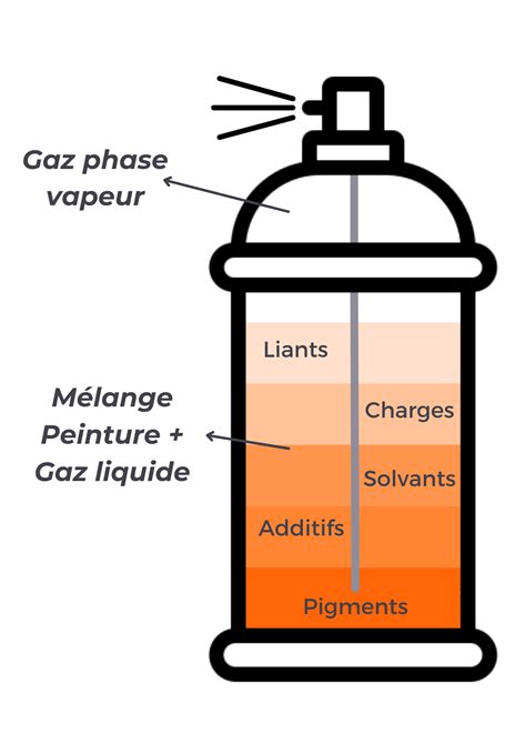 Schéma des propriétés de séchage de la peinture aérosol