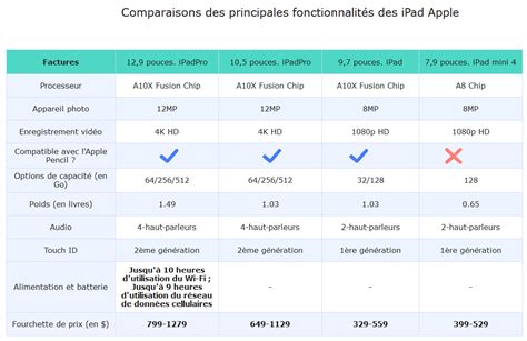 Tableau comparatif des différents modèles de tricycles électriques et leurs caractéristiques principales.