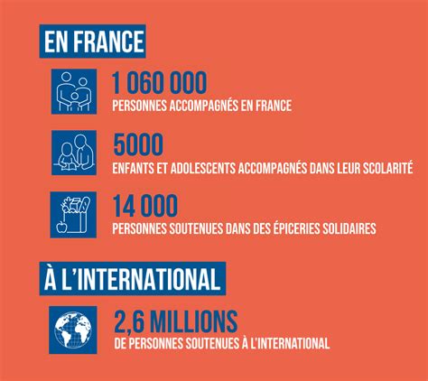 Infographie montrant la progression des dons pour Robert Marchand